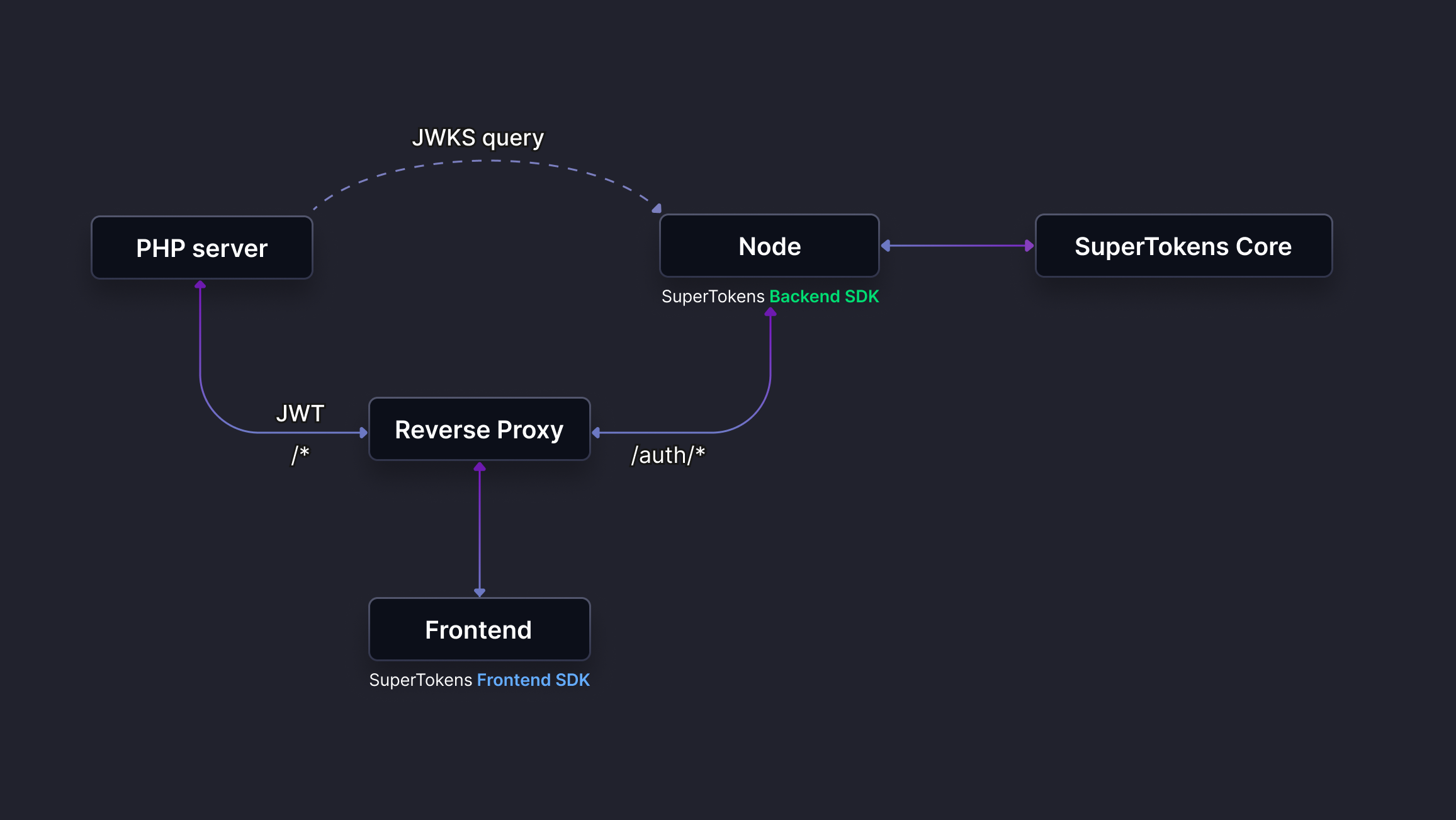 SuperTokens Setup With Authentication server